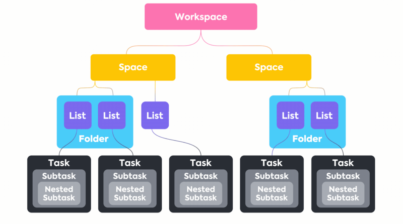 File:Hierarchy in Clickup.png